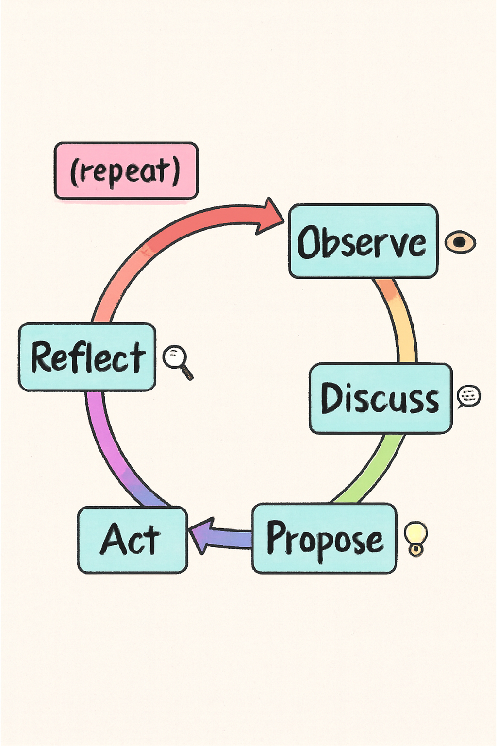 Edit the previously upgraded image: change the blue 'Propose' box to say 'Discuss' instead. Keep all other elements the same.
