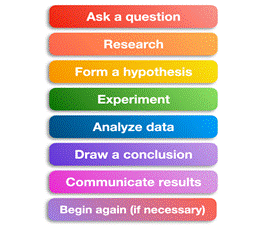 Steps of the Scientific Method
