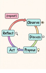Edit the previously upgraded image: change the blue 'Propose' box to say 'Discuss' instead. Keep all other elements the same.